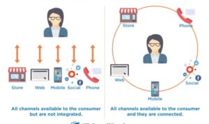 Developing an Omnichannel Marketing Strategy