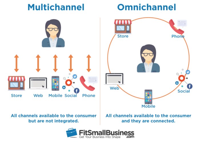 Developing an Omnichannel Marketing Strategy