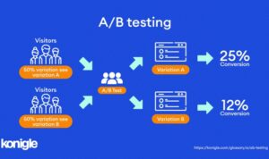 A/B Testing in Marketing