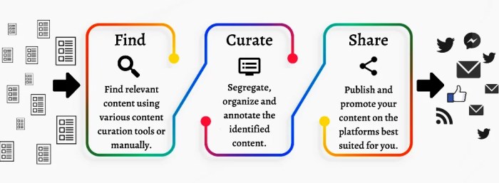 Content Curation Tools