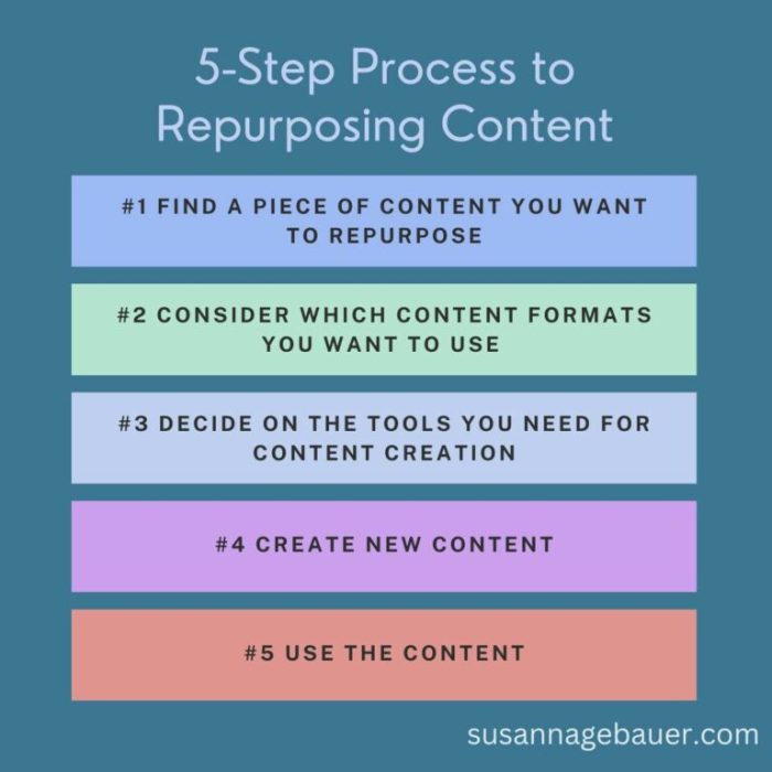 Developing a Content Repurposing Plan