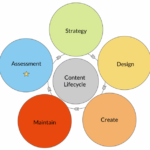 Developing Content Strategies