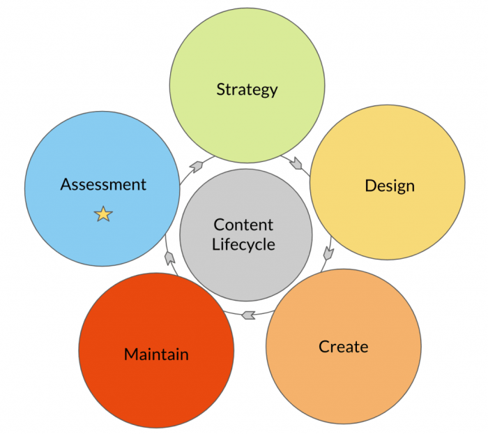 Developing Content Strategies