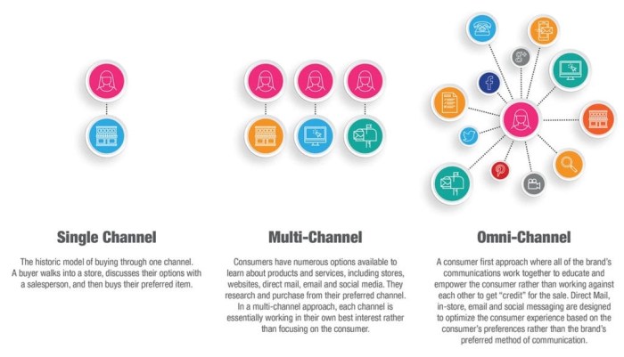 Developing an Omnichannel Marketing Strategy